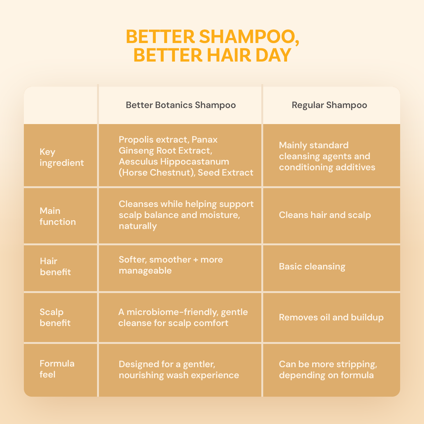 Better Botanics™ Nourishing Shampoo