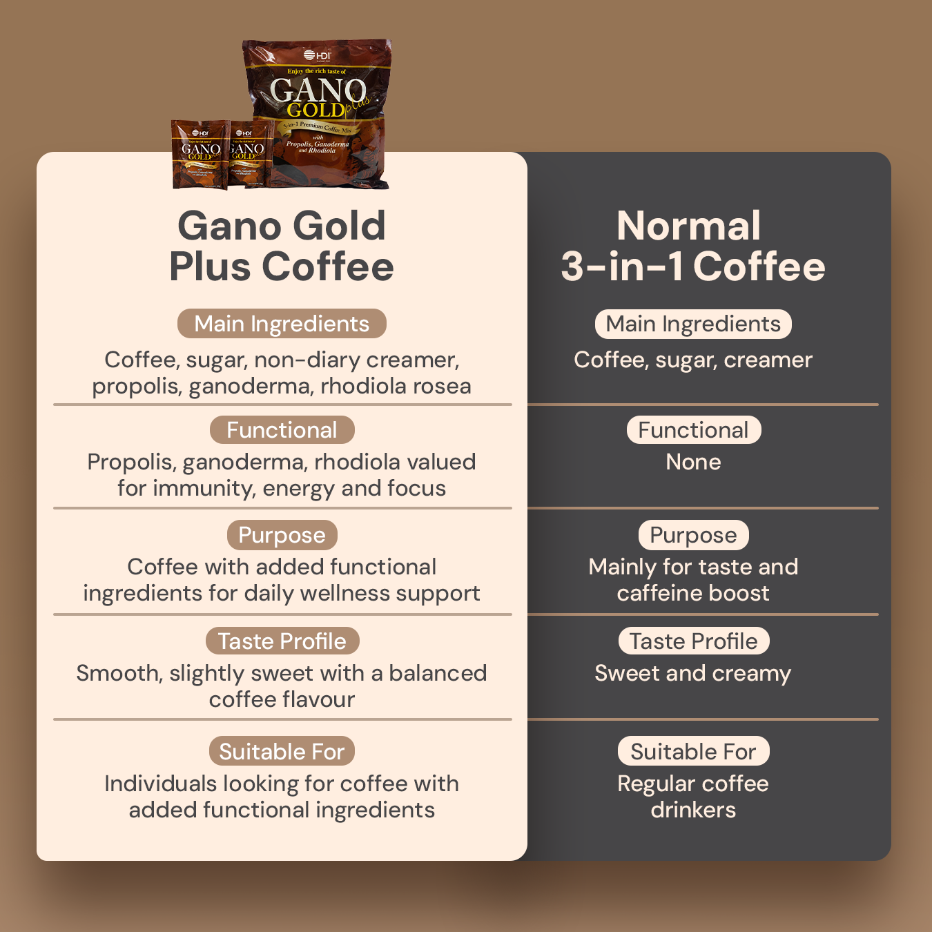 HDI™ Gano Gold Plus Coffee